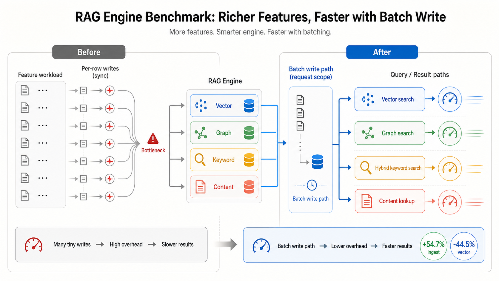 기능이 늘어난 RAG engine workload에서 row 단위 write bottleneck을 request 단위 batch write path로 바꾸고 vector, graph, keyword, content 경로가 함께 빨라지는 과정을 보여주는 다이어그램