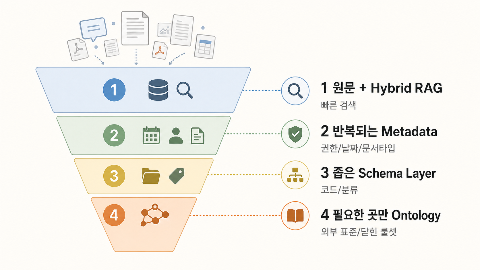 원문과 hybrid RAG에서 시작해 metadata, 좁은 schema layer, 필요한 곳의 ontology로 좁혀가는 순서 다이어그램
