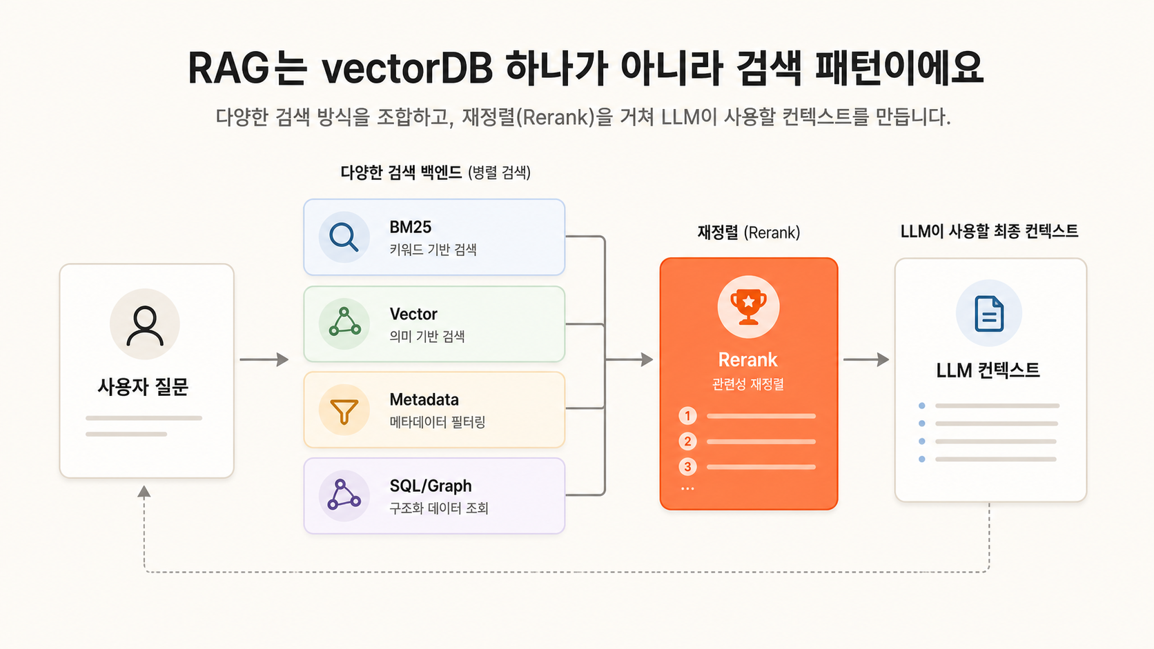 RAG가 vectorDB 하나가 아니라 BM25, vector, metadata, SQL/Graph, rerank를 조합하는 검색 패턴임을 보여주는 다이어그램