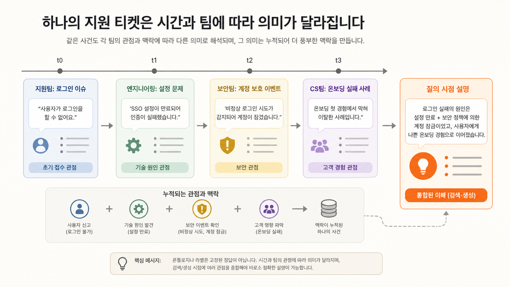 하나의 고객지원 티켓이 시간에 따라 지원팀, 엔지니어링, 보안팀, 고객 성공팀의 서로 다른 관점을 갖게 되는 타임라인 다이어그램