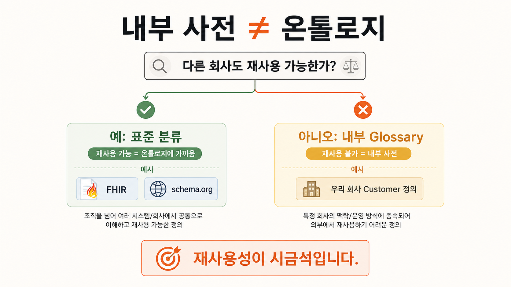 내부 사전과 온톨로지를 재사용 가능성 기준으로 구분하는 핵심 메시지 다이어그램