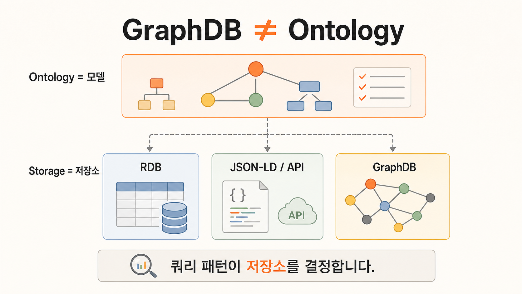 GraphDB는 저장소이고 Ontology는 모델이라는 핵심 메시지 다이어그램