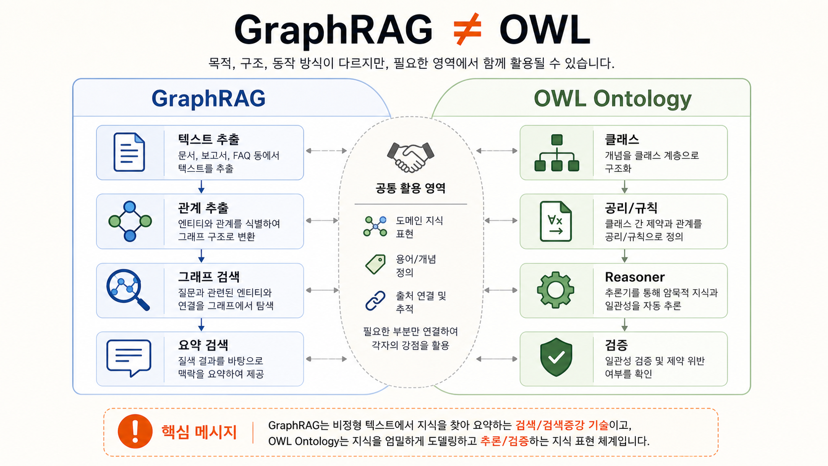 GraphRAG와 OWL 온톨로지가 서로 다른 기술 층위라는 핵심 메시지 다이어그램
