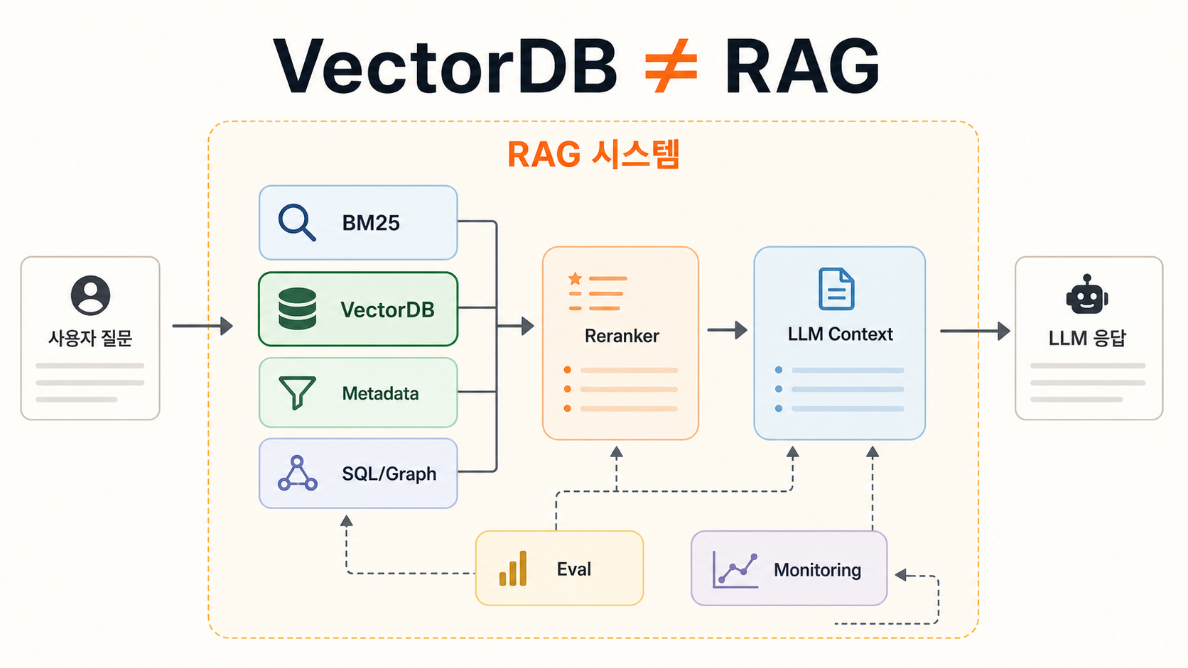 VectorDB는 RAG 시스템 안의 한 구성요소일 뿐이라는 핵심 메시지 다이어그램