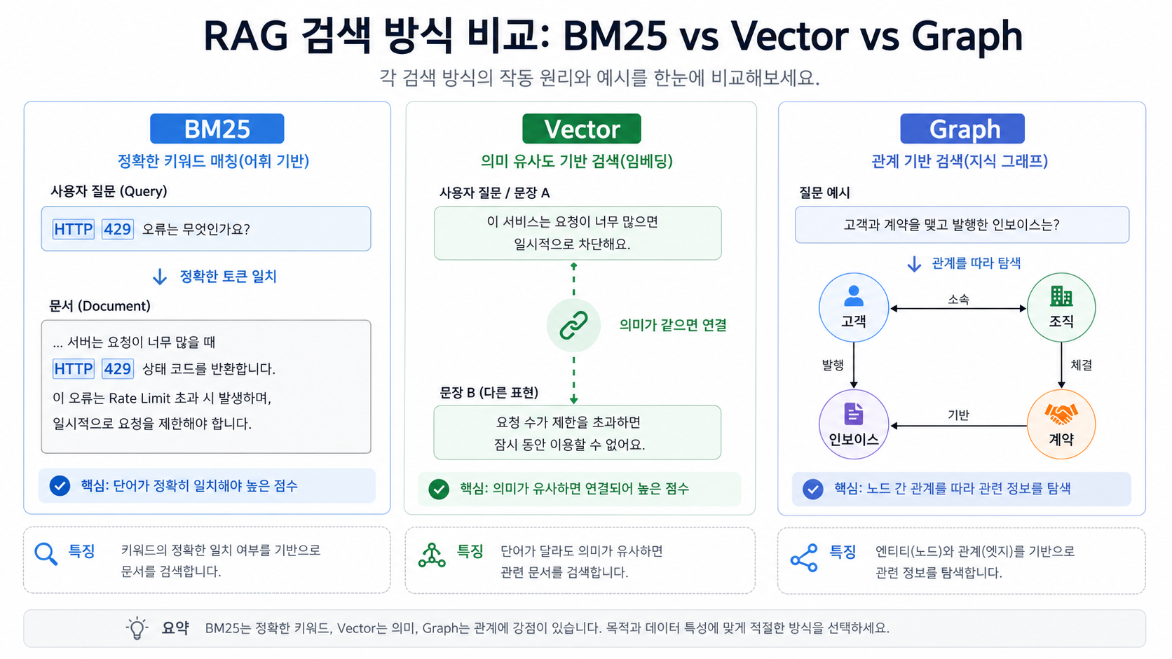 BM25는 정확한 토큰 일치, 벡터는 의미 유사도, 그래프는 고객 조직 인보이스 계약 관계 탐색에 강하다는 비교 도식