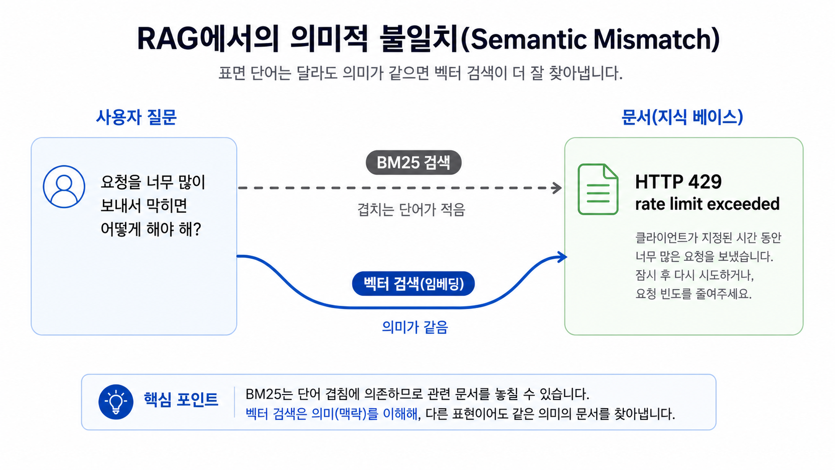 사용자 질문은 요청을 너무 많이 보내서 막히는 상황을 말하고 문서는 HTTP 429 rate limit exceeded라고 적혀 있어 BM25보다 벡터 검색이 의미 연결을 잘 잡는 예시