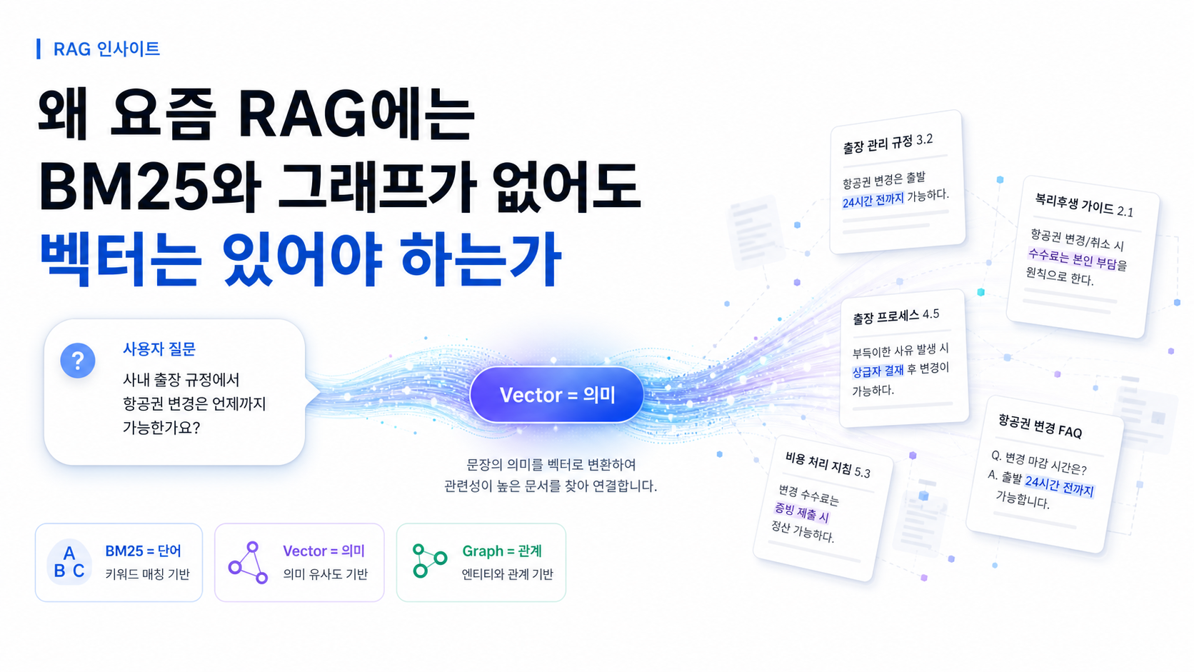 사용자 질문과 여러 문서 조각을 의미 기반 벡터 연결로 이어 보여주는 RAG 블로그 대표 이미지
